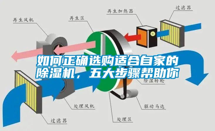 如何正確選購(gòu)適合自家的除濕機(jī)，五大步驟幫助你