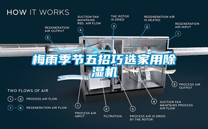 梅雨季節(jié)五招巧選家用除濕機(jī)