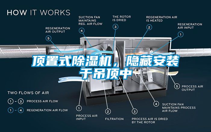 頂置式除濕機，隱藏安裝于吊頂中